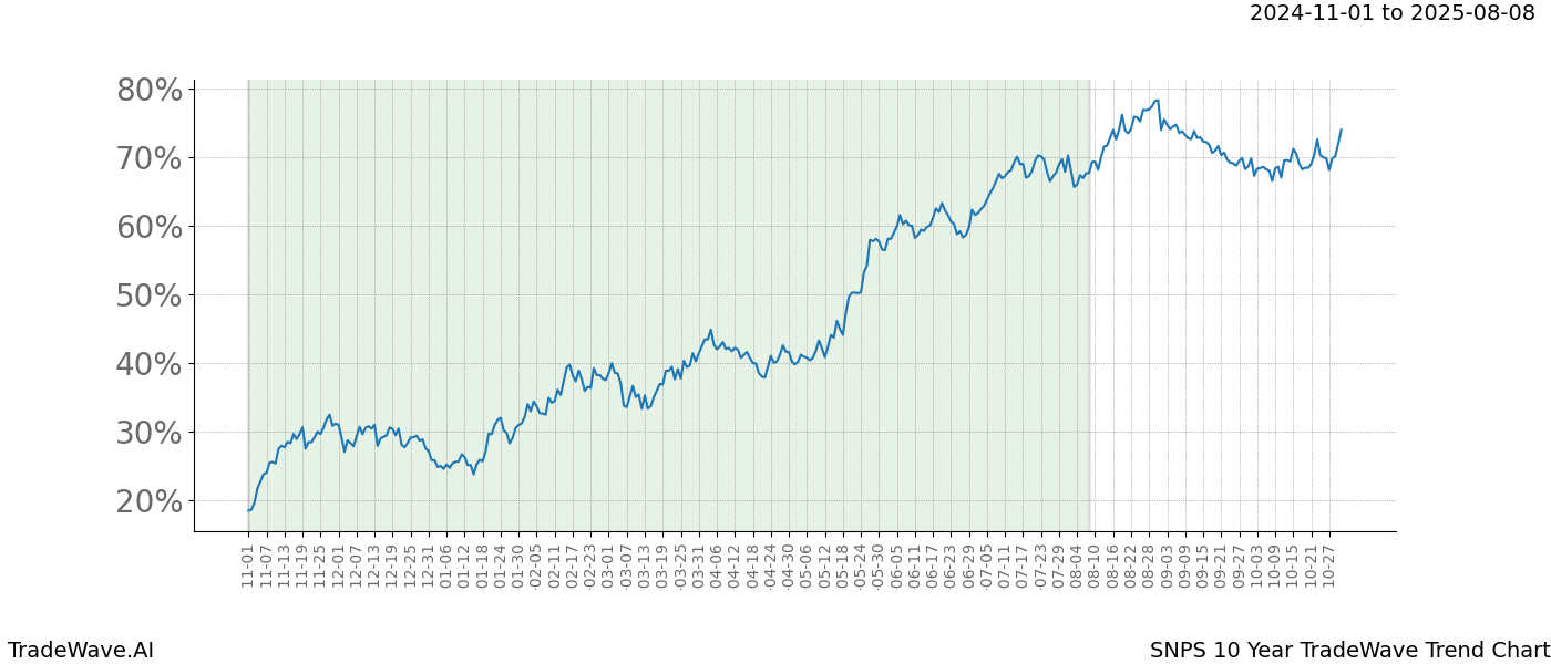 TradeWave Trend Chart SNPS shows the average trend of the financial instrument over the past 10 years.  Sharp uptrends and downtrends signal a potential TradeWave opportunity