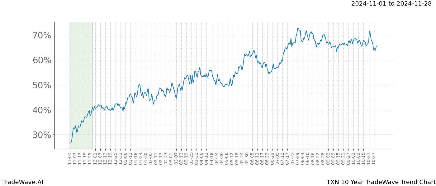 TradeWave Trend Chart TXN shows the average trend of the financial instrument over the past 10 years.  Sharp uptrends and downtrends signal a potential TradeWave opportunity