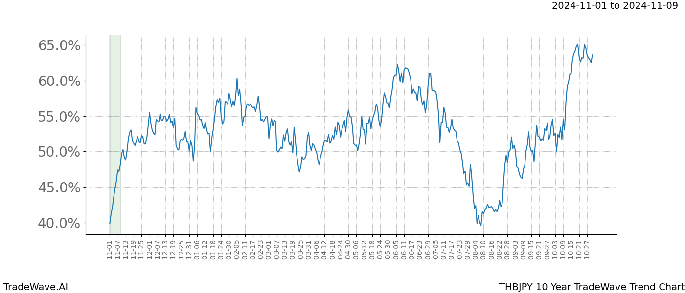 TradeWave Trend Chart THBJPY shows the average trend of the financial instrument over the past 10 years.  Sharp uptrends and downtrends signal a potential TradeWave opportunity