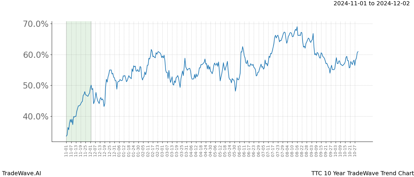 TradeWave Trend Chart TTC shows the average trend of the financial instrument over the past 10 years.  Sharp uptrends and downtrends signal a potential TradeWave opportunity