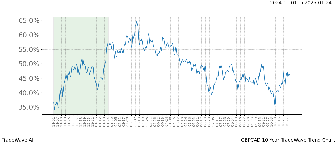 TradeWave Trend Chart GBPCAD shows the average trend of the financial instrument over the past 10 years.  Sharp uptrends and downtrends signal a potential TradeWave opportunity