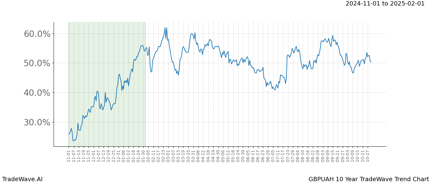 TradeWave Trend Chart GBPUAH shows the average trend of the financial instrument over the past 10 years.  Sharp uptrends and downtrends signal a potential TradeWave opportunity