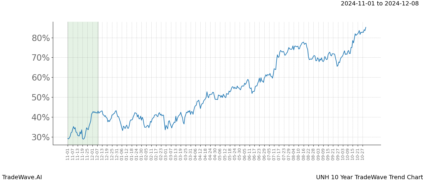 TradeWave Trend Chart UNH shows the average trend of the financial instrument over the past 10 years.  Sharp uptrends and downtrends signal a potential TradeWave opportunity