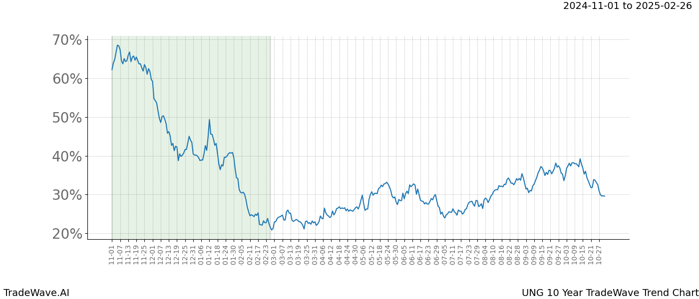 TradeWave Trend Chart UNG shows the average trend of the financial instrument over the past 10 years.  Sharp uptrends and downtrends signal a potential TradeWave opportunity