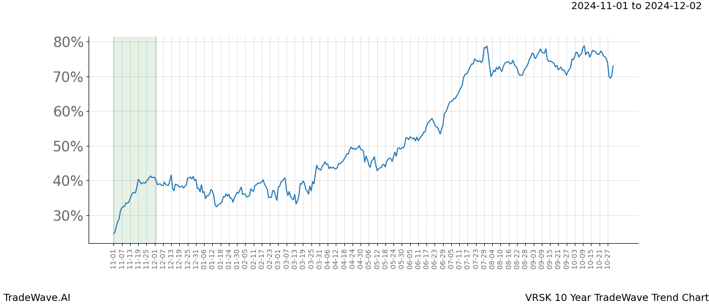 TradeWave Trend Chart VRSK shows the average trend of the financial instrument over the past 10 years.  Sharp uptrends and downtrends signal a potential TradeWave opportunity