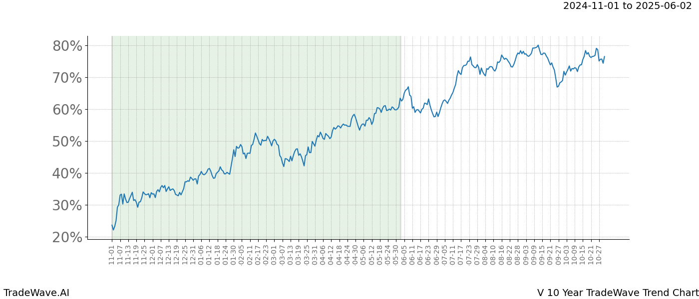 TradeWave Trend Chart V shows the average trend of the financial instrument over the past 10 years.  Sharp uptrends and downtrends signal a potential TradeWave opportunity