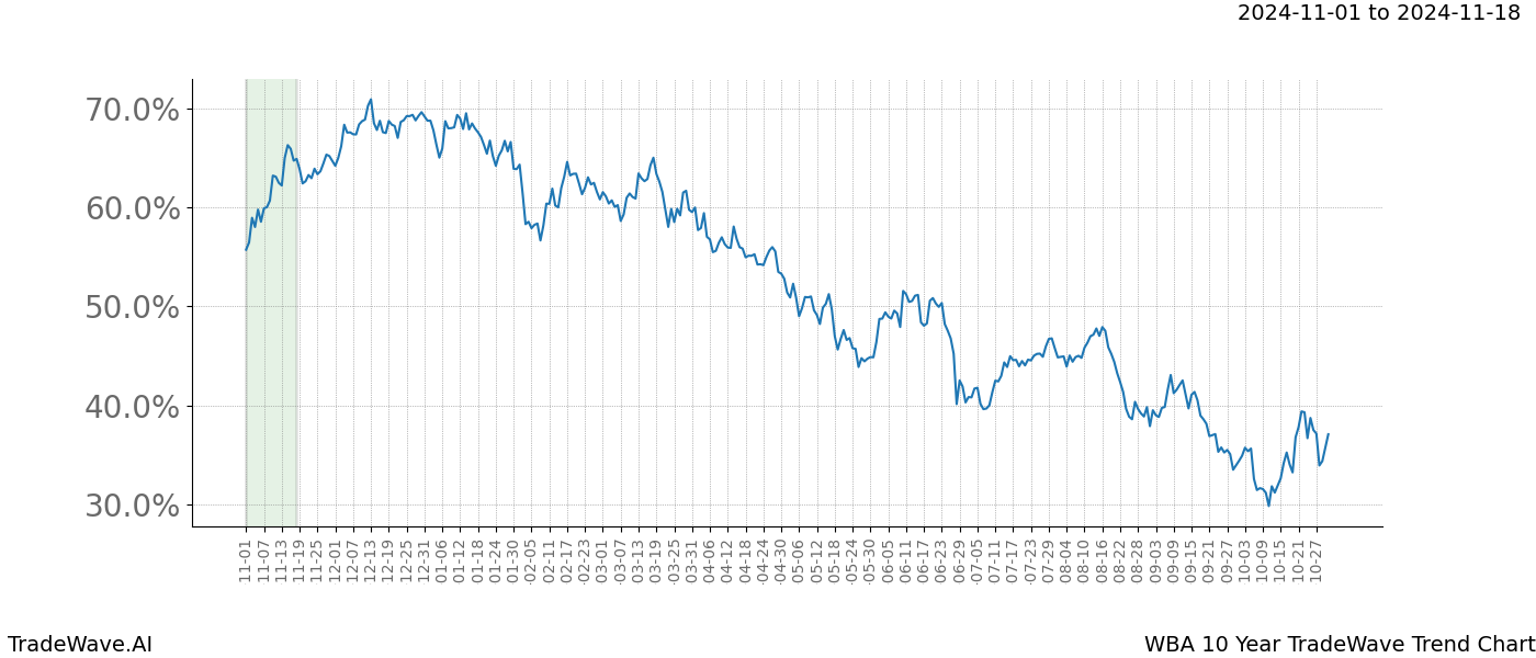 TradeWave Trend Chart WBA shows the average trend of the financial instrument over the past 10 years.  Sharp uptrends and downtrends signal a potential TradeWave opportunity