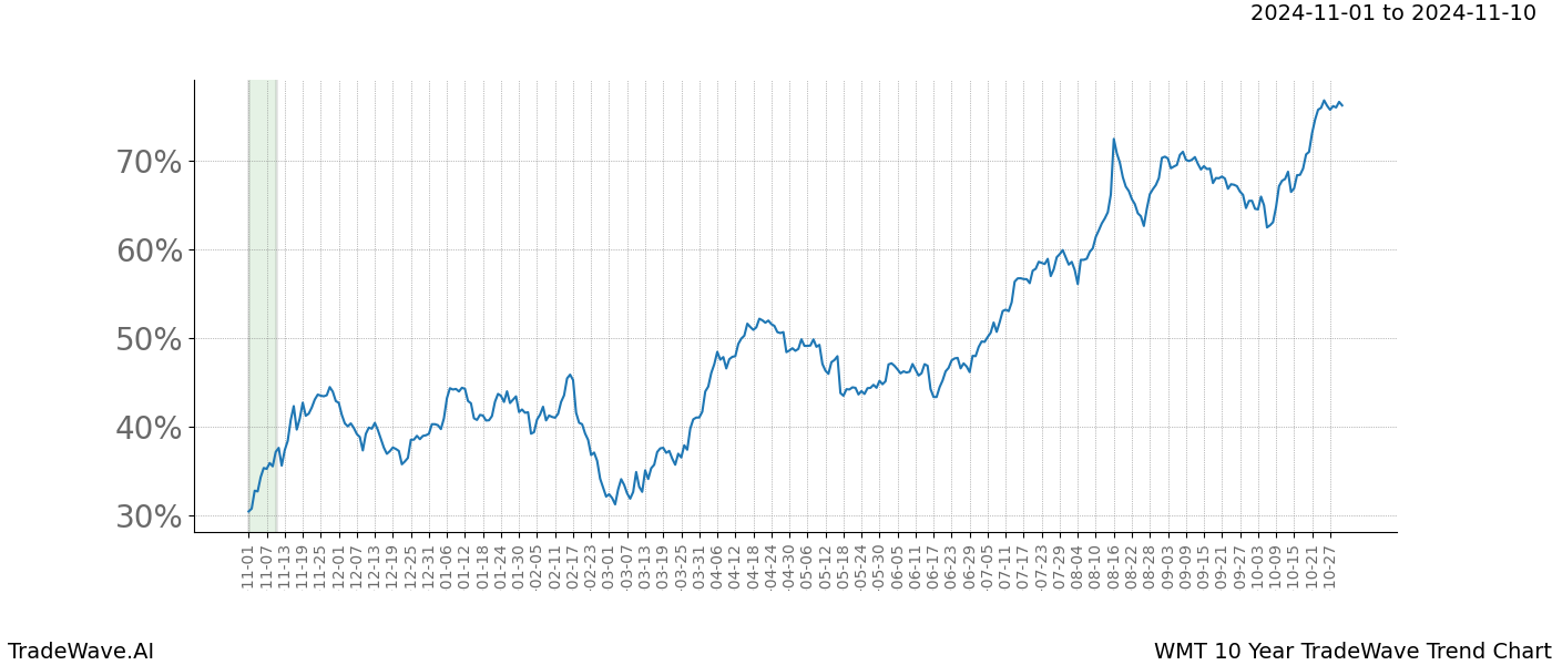 TradeWave Trend Chart WMT shows the average trend of the financial instrument over the past 10 years.  Sharp uptrends and downtrends signal a potential TradeWave opportunity