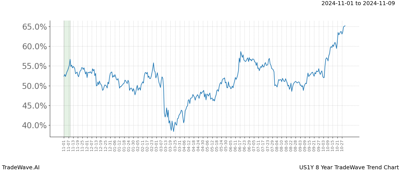 TradeWave Trend Chart US1Y shows the average trend of the financial instrument over the past 8 years.  Sharp uptrends and downtrends signal a potential TradeWave opportunity