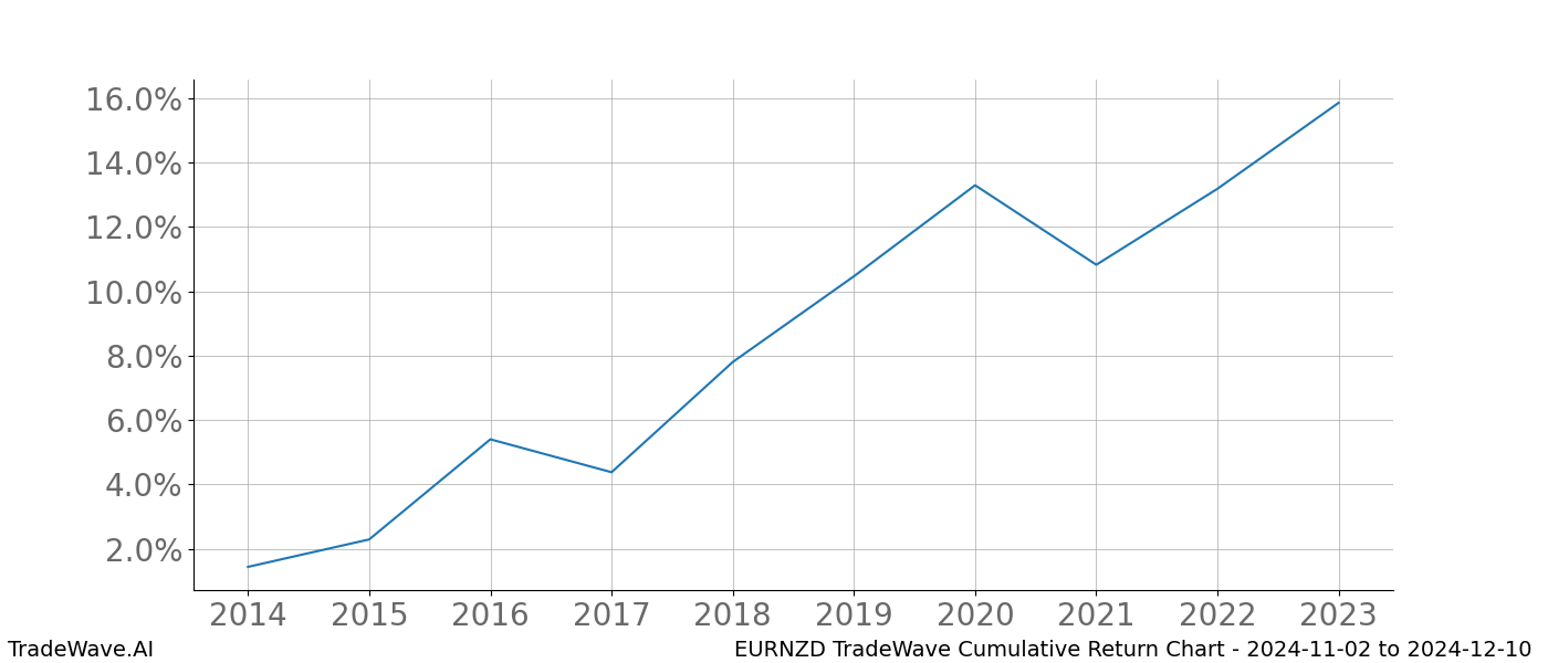 Cumulative chart EURNZD for date range: 2024-11-02 to 2024-12-10 - this chart shows the cumulative return of the TradeWave opportunity date range for EURNZD when bought on 2024-11-02 and sold on 2024-12-10 - this percent chart shows the capital growth for the date range over the past 10 years 