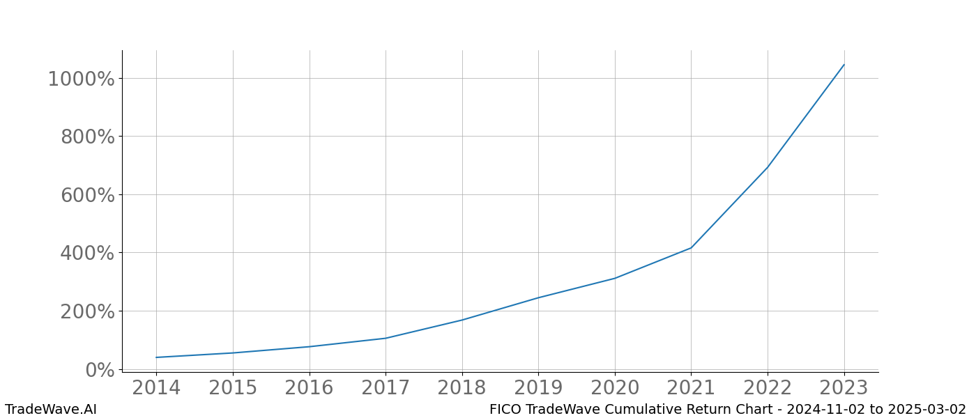 Cumulative chart FICO for date range: 2024-11-02 to 2025-03-02 - this chart shows the cumulative return of the TradeWave opportunity date range for FICO when bought on 2024-11-02 and sold on 2025-03-02 - this percent chart shows the capital growth for the date range over the past 10 years 