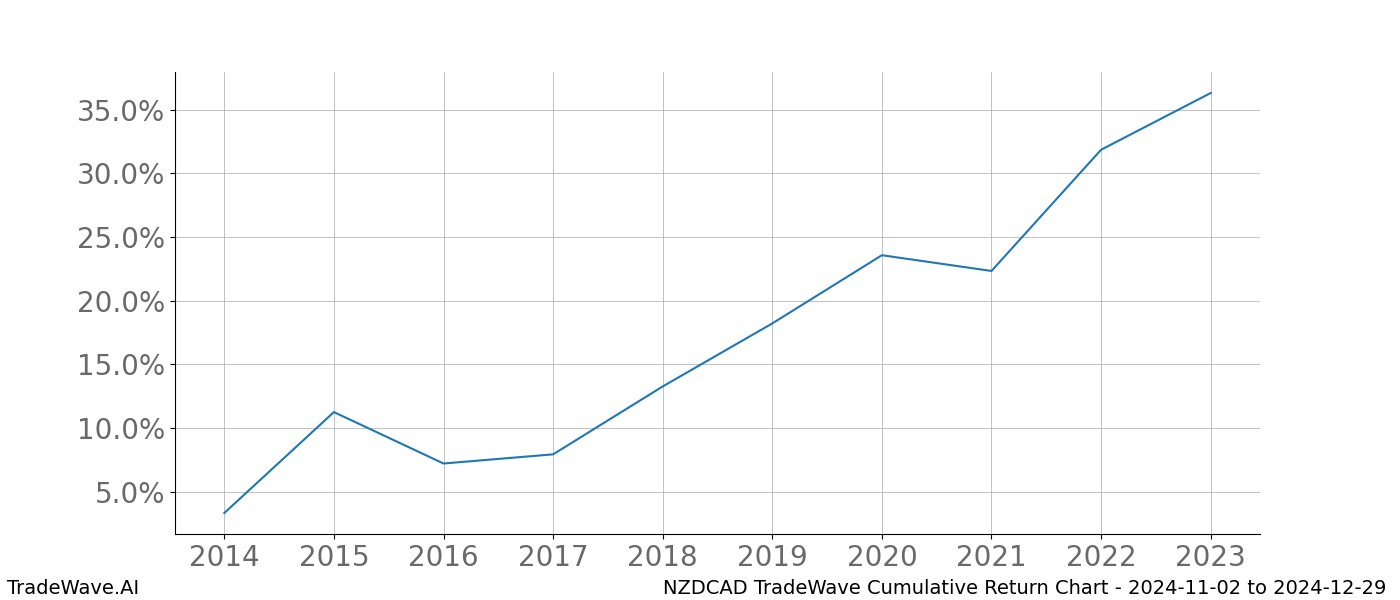 Cumulative chart NZDCAD for date range: 2024-11-02 to 2024-12-29 - this chart shows the cumulative return of the TradeWave opportunity date range for NZDCAD when bought on 2024-11-02 and sold on 2024-12-29 - this percent chart shows the capital growth for the date range over the past 10 years 