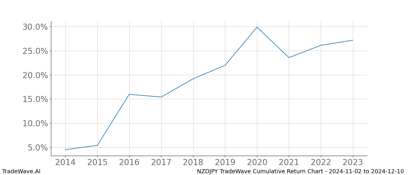 Cumulative chart NZDJPY for date range: 2024-11-02 to 2024-12-10 - this chart shows the cumulative return of the TradeWave opportunity date range for NZDJPY when bought on 2024-11-02 and sold on 2024-12-10 - this percent chart shows the capital growth for the date range over the past 10 years 