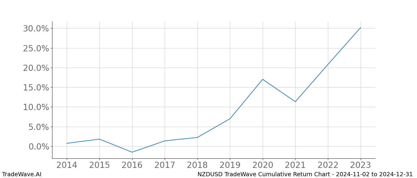 Cumulative chart NZDUSD for date range: 2024-11-02 to 2024-12-31 - this chart shows the cumulative return of the TradeWave opportunity date range for NZDUSD when bought on 2024-11-02 and sold on 2024-12-31 - this percent chart shows the capital growth for the date range over the past 10 years 