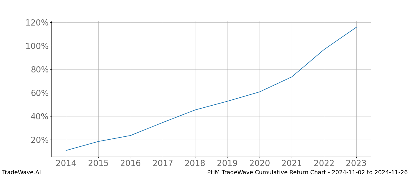 Cumulative chart PHM for date range: 2024-11-02 to 2024-11-26 - this chart shows the cumulative return of the TradeWave opportunity date range for PHM when bought on 2024-11-02 and sold on 2024-11-26 - this percent chart shows the capital growth for the date range over the past 10 years 