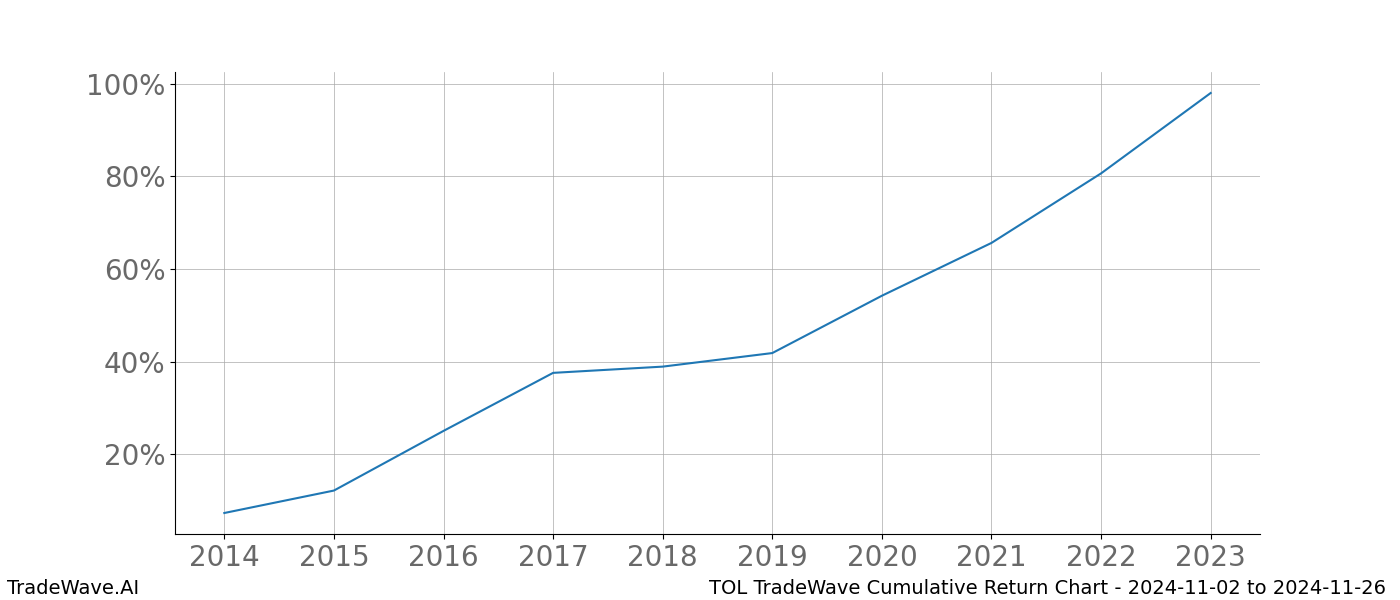 Cumulative chart TOL for date range: 2024-11-02 to 2024-11-26 - this chart shows the cumulative return of the TradeWave opportunity date range for TOL when bought on 2024-11-02 and sold on 2024-11-26 - this percent chart shows the capital growth for the date range over the past 10 years 