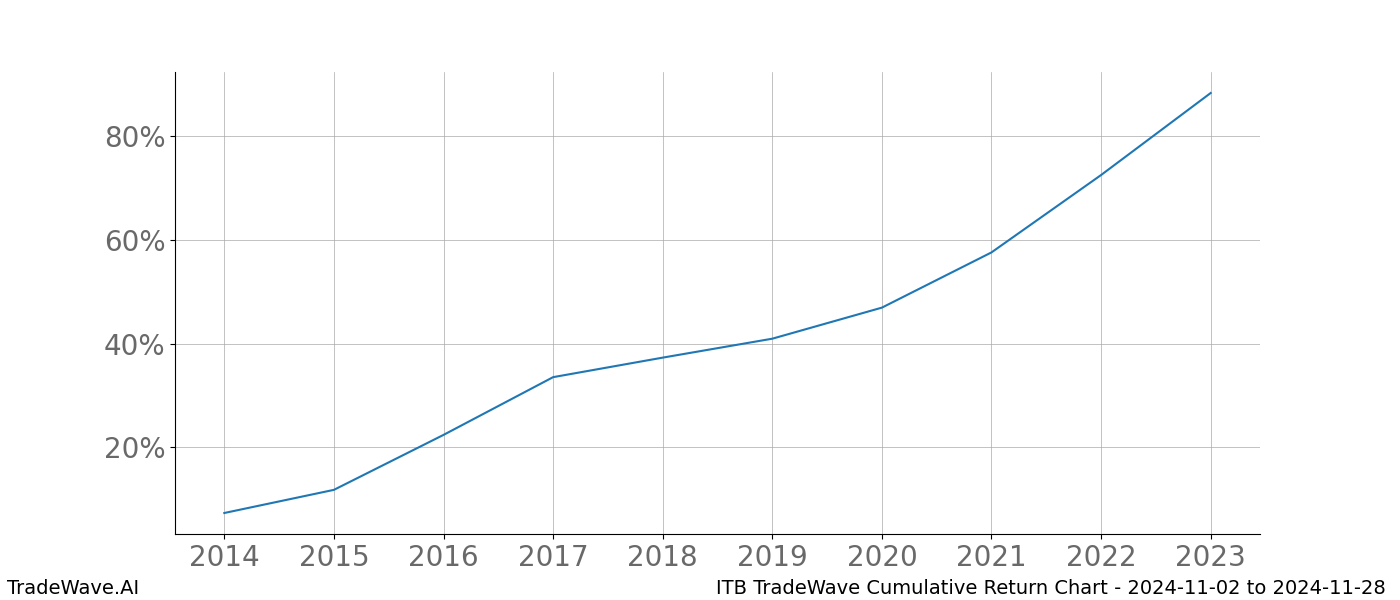 Cumulative chart ITB for date range: 2024-11-02 to 2024-11-28 - this chart shows the cumulative return of the TradeWave opportunity date range for ITB when bought on 2024-11-02 and sold on 2024-11-28 - this percent chart shows the capital growth for the date range over the past 10 years 