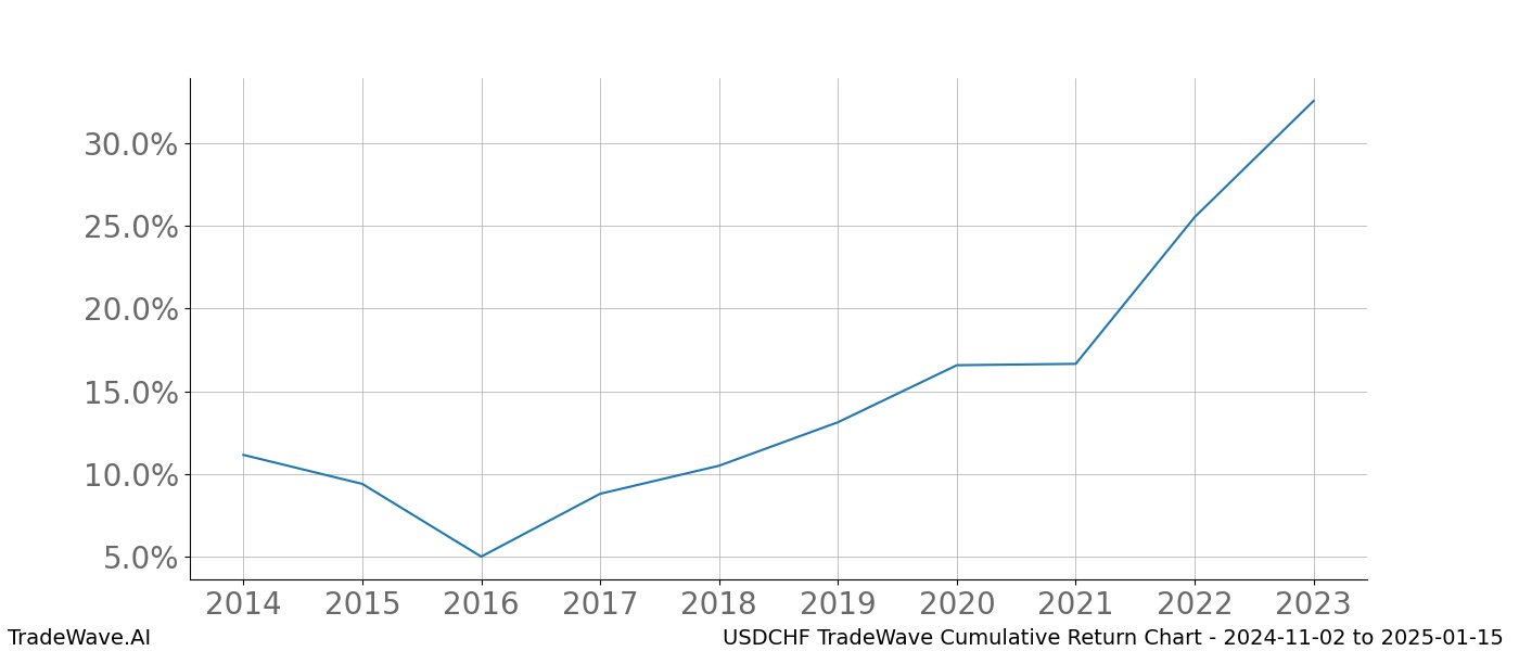 Cumulative chart USDCHF for date range: 2024-11-02 to 2025-01-15 - this chart shows the cumulative return of the TradeWave opportunity date range for USDCHF when bought on 2024-11-02 and sold on 2025-01-15 - this percent chart shows the capital growth for the date range over the past 10 years 