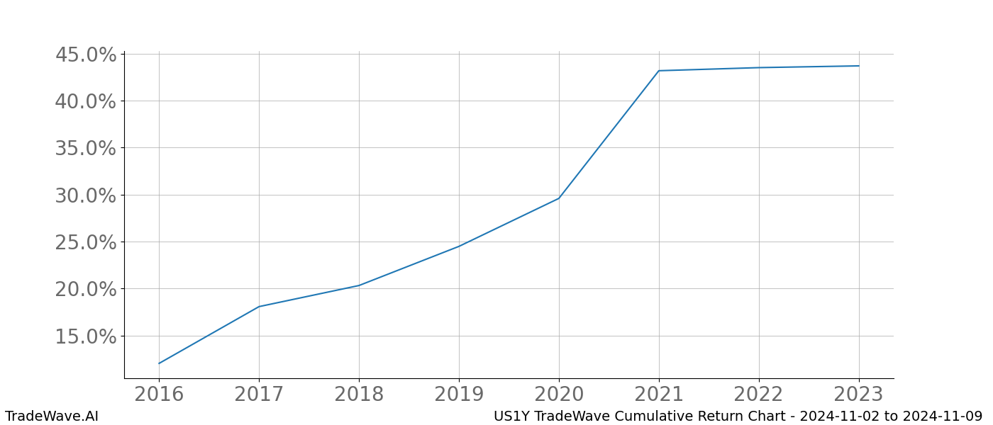 Cumulative chart US1Y for date range: 2024-11-02 to 2024-11-09 - this chart shows the cumulative return of the TradeWave opportunity date range for US1Y when bought on 2024-11-02 and sold on 2024-11-09 - this percent chart shows the capital growth for the date range over the past 8 years 