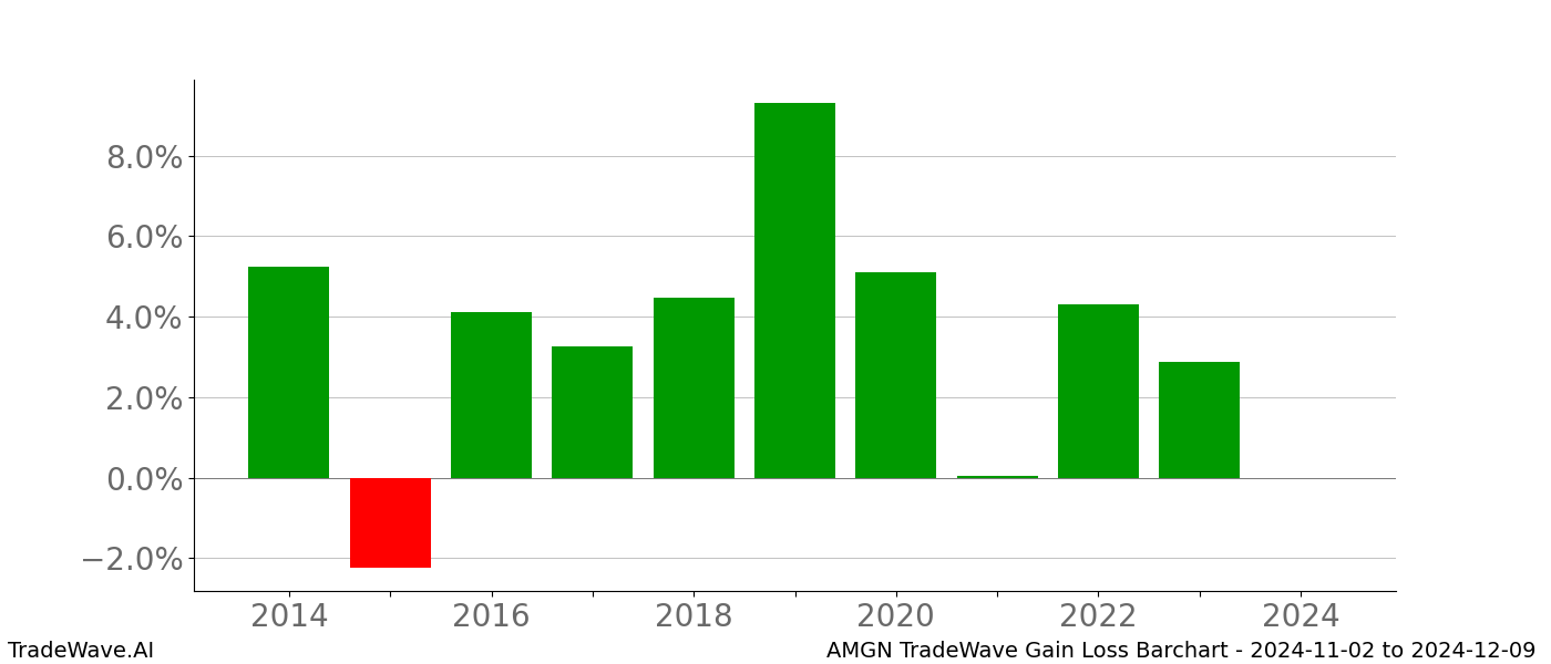 Gain/Loss barchart AMGN for date range: 2024-11-02 to 2024-12-09 - this chart shows the gain/loss of the TradeWave opportunity for AMGN buying on 2024-11-02 and selling it on 2024-12-09 - this barchart is showing 10 years of history