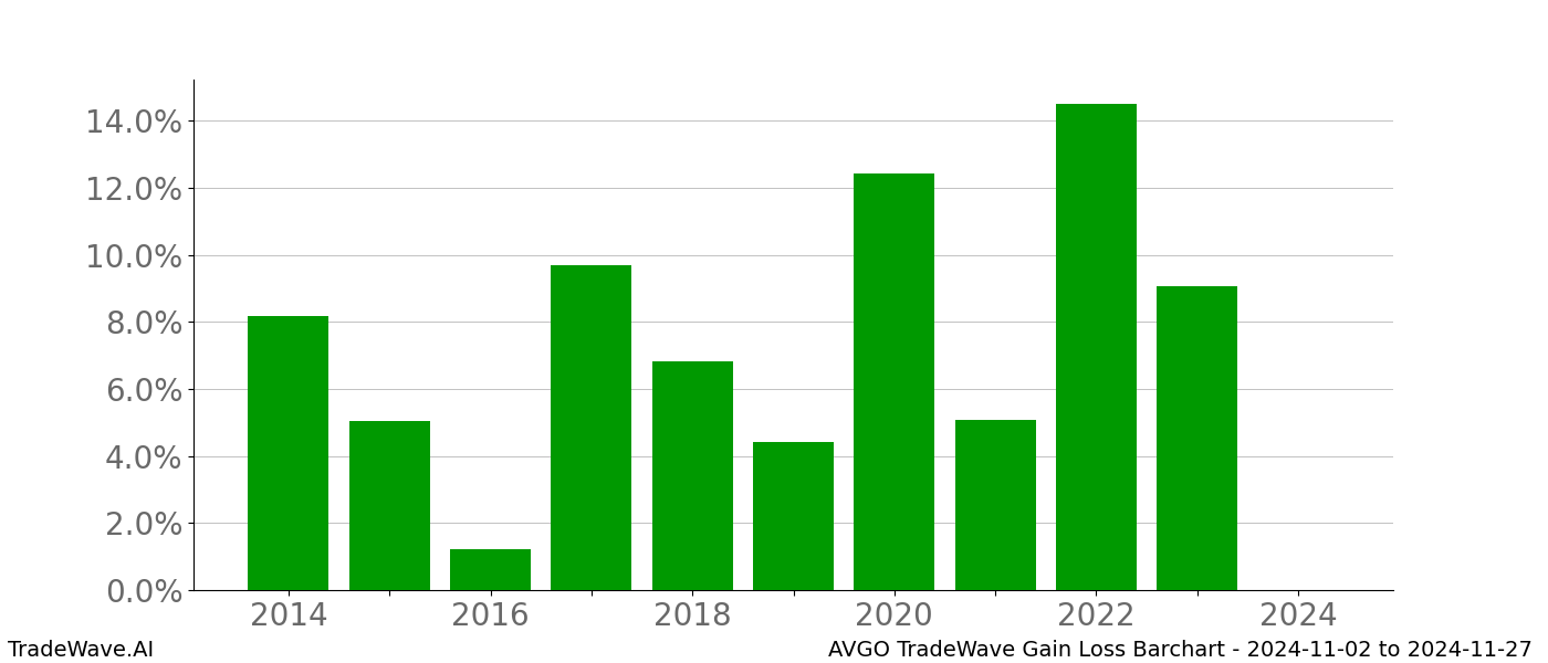 Gain/Loss barchart AVGO for date range: 2024-11-02 to 2024-11-27 - this chart shows the gain/loss of the TradeWave opportunity for AVGO buying on 2024-11-02 and selling it on 2024-11-27 - this barchart is showing 10 years of history