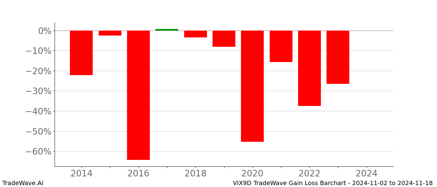 Gain/Loss barchart VIX9D for date range: 2024-11-02 to 2024-11-18 - this chart shows the gain/loss of the TradeWave opportunity for VIX9D buying on 2024-11-02 and selling it on 2024-11-18 - this barchart is showing 10 years of history