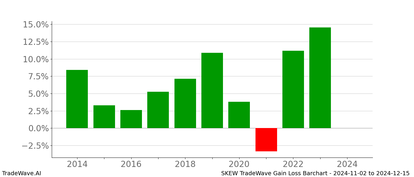 Gain/Loss barchart SKEW for date range: 2024-11-02 to 2024-12-15 - this chart shows the gain/loss of the TradeWave opportunity for SKEW buying on 2024-11-02 and selling it on 2024-12-15 - this barchart is showing 10 years of history