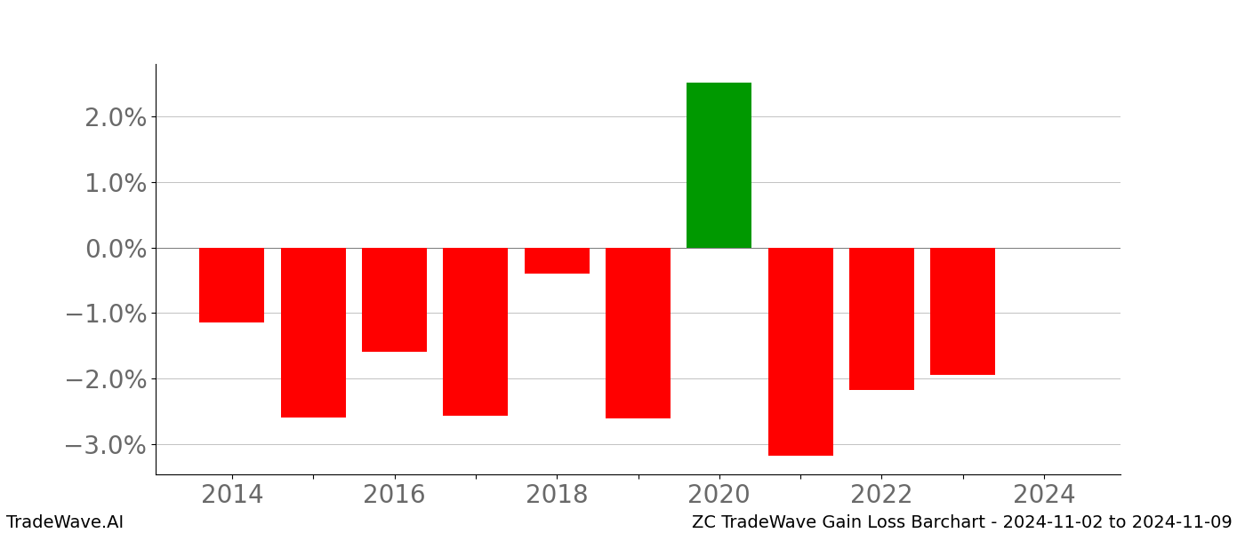 Gain/Loss barchart ZC for date range: 2024-11-02 to 2024-11-09 - this chart shows the gain/loss of the TradeWave opportunity for ZC buying on 2024-11-02 and selling it on 2024-11-09 - this barchart is showing 10 years of history