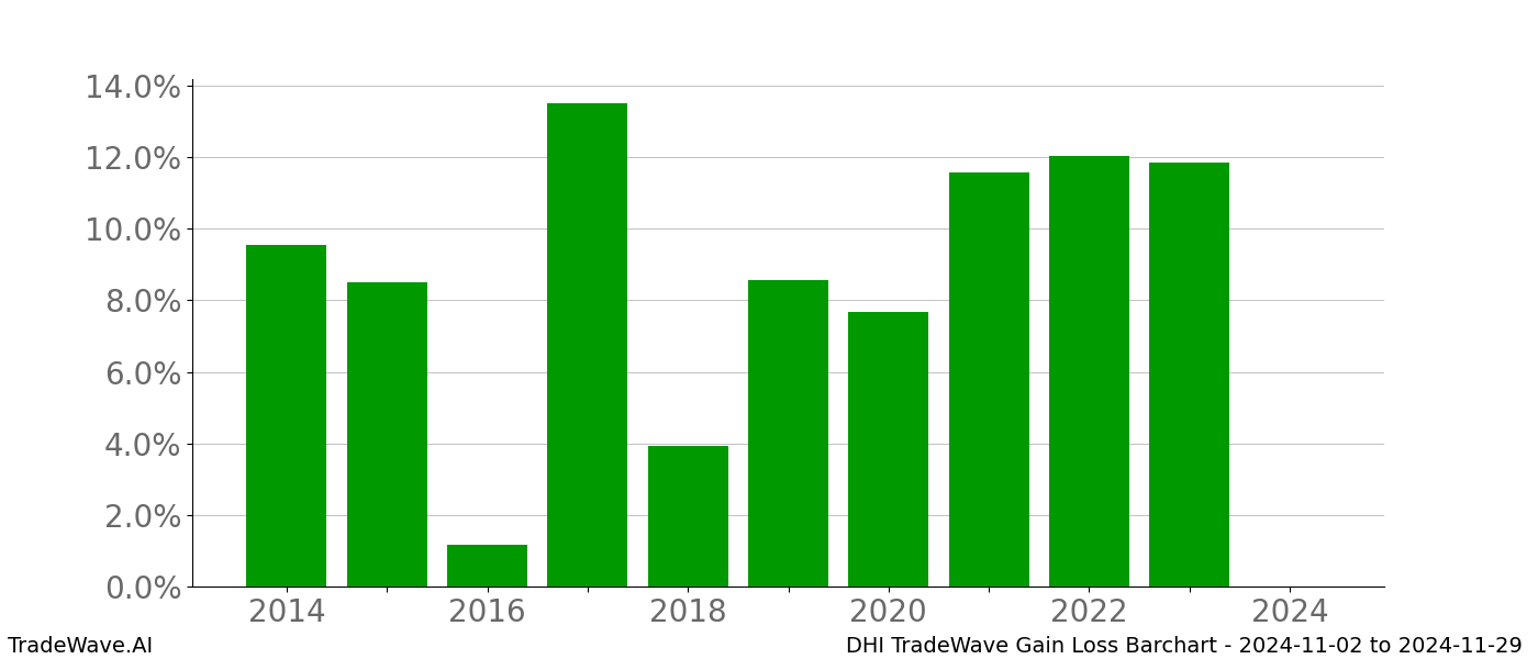 Gain/Loss barchart DHI for date range: 2024-11-02 to 2024-11-29 - this chart shows the gain/loss of the TradeWave opportunity for DHI buying on 2024-11-02 and selling it on 2024-11-29 - this barchart is showing 10 years of history