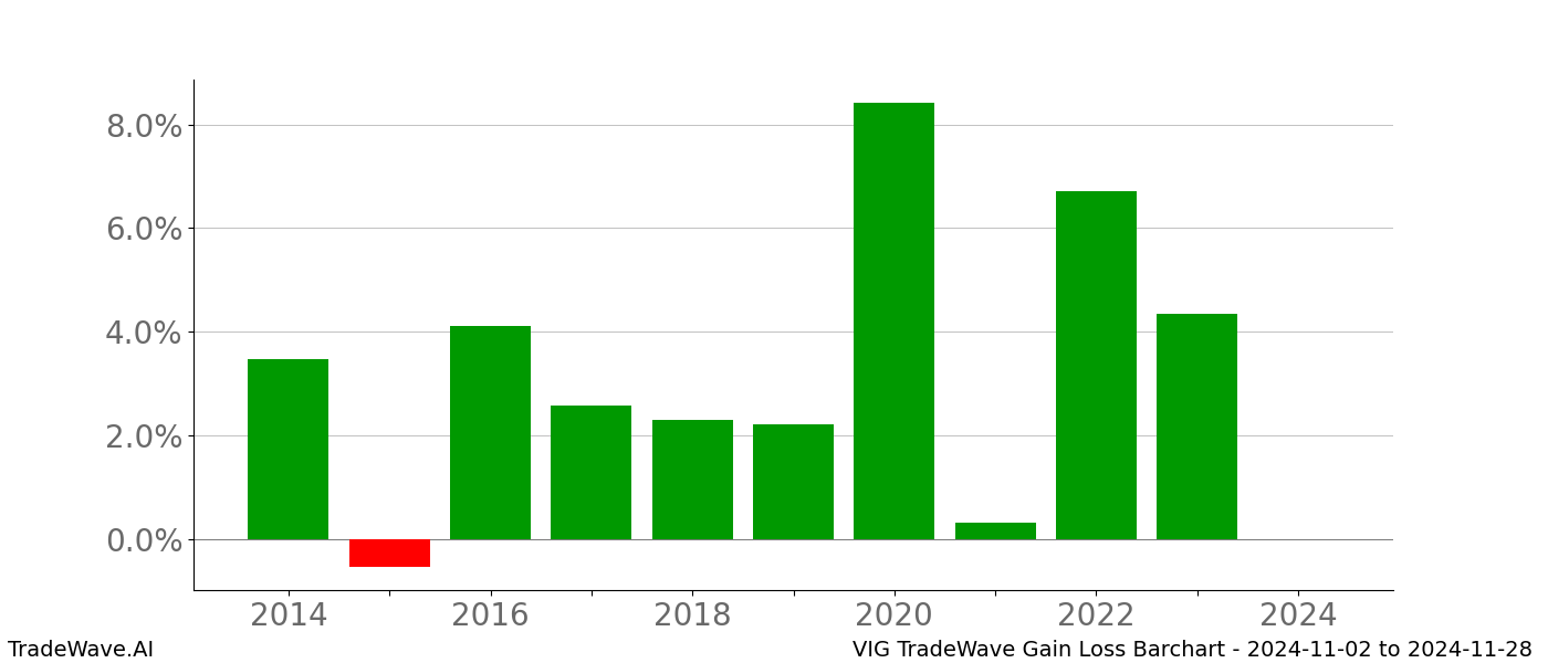Gain/Loss barchart VIG for date range: 2024-11-02 to 2024-11-28 - this chart shows the gain/loss of the TradeWave opportunity for VIG buying on 2024-11-02 and selling it on 2024-11-28 - this barchart is showing 10 years of history
