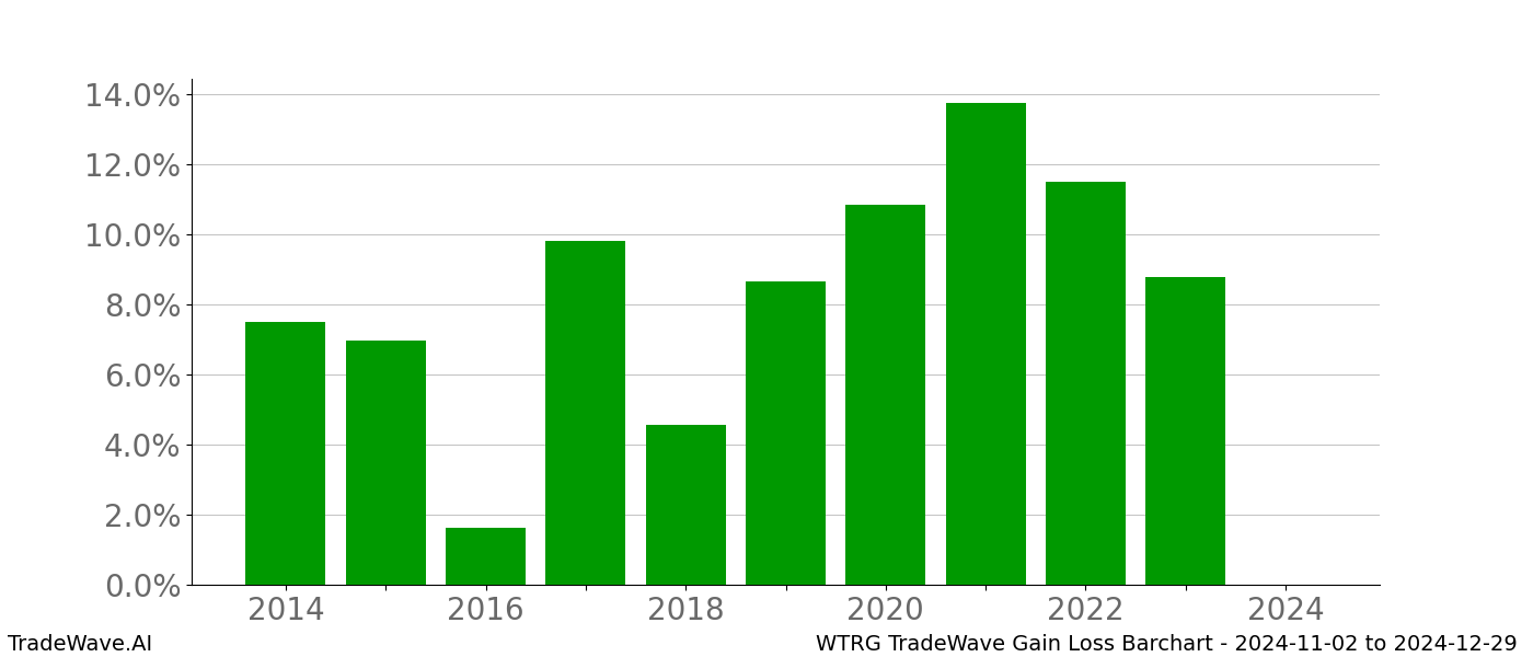 Gain/Loss barchart WTRG for date range: 2024-11-02 to 2024-12-29 - this chart shows the gain/loss of the TradeWave opportunity for WTRG buying on 2024-11-02 and selling it on 2024-12-29 - this barchart is showing 10 years of history