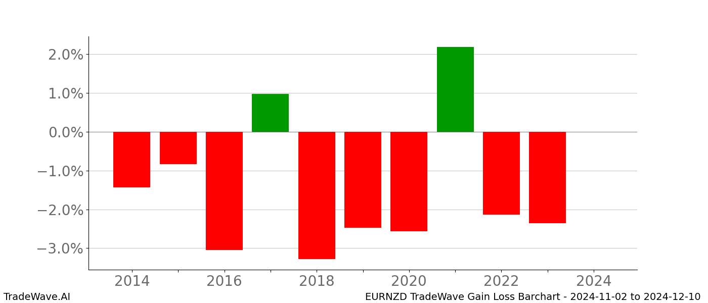 Gain/Loss barchart EURNZD for date range: 2024-11-02 to 2024-12-10 - this chart shows the gain/loss of the TradeWave opportunity for EURNZD buying on 2024-11-02 and selling it on 2024-12-10 - this barchart is showing 10 years of history