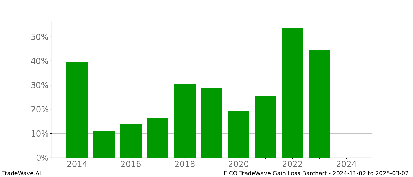 Gain/Loss barchart FICO for date range: 2024-11-02 to 2025-03-02 - this chart shows the gain/loss of the TradeWave opportunity for FICO buying on 2024-11-02 and selling it on 2025-03-02 - this barchart is showing 10 years of history