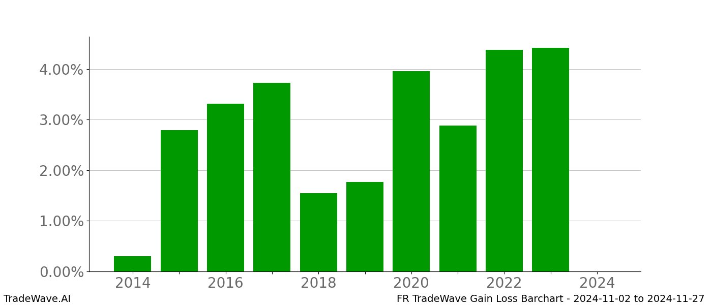 Gain/Loss barchart FR for date range: 2024-11-02 to 2024-11-27 - this chart shows the gain/loss of the TradeWave opportunity for FR buying on 2024-11-02 and selling it on 2024-11-27 - this barchart is showing 10 years of history