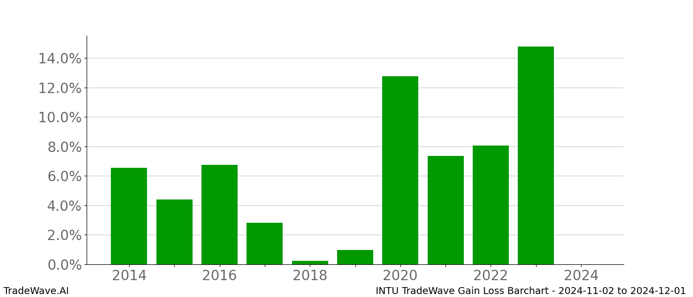 Gain/Loss barchart INTU for date range: 2024-11-02 to 2024-12-01 - this chart shows the gain/loss of the TradeWave opportunity for INTU buying on 2024-11-02 and selling it on 2024-12-01 - this barchart is showing 10 years of history