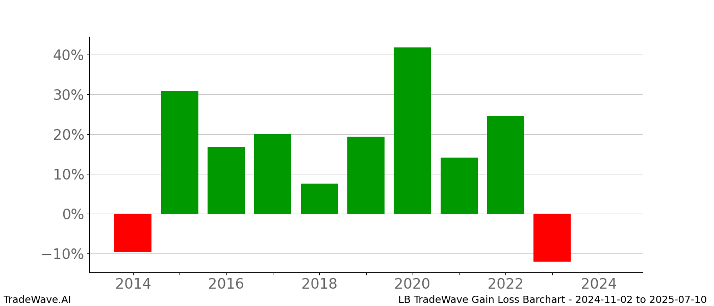 Gain/Loss barchart LB for date range: 2024-11-02 to 2025-07-10 - this chart shows the gain/loss of the TradeWave opportunity for LB buying on 2024-11-02 and selling it on 2025-07-10 - this barchart is showing 10 years of history