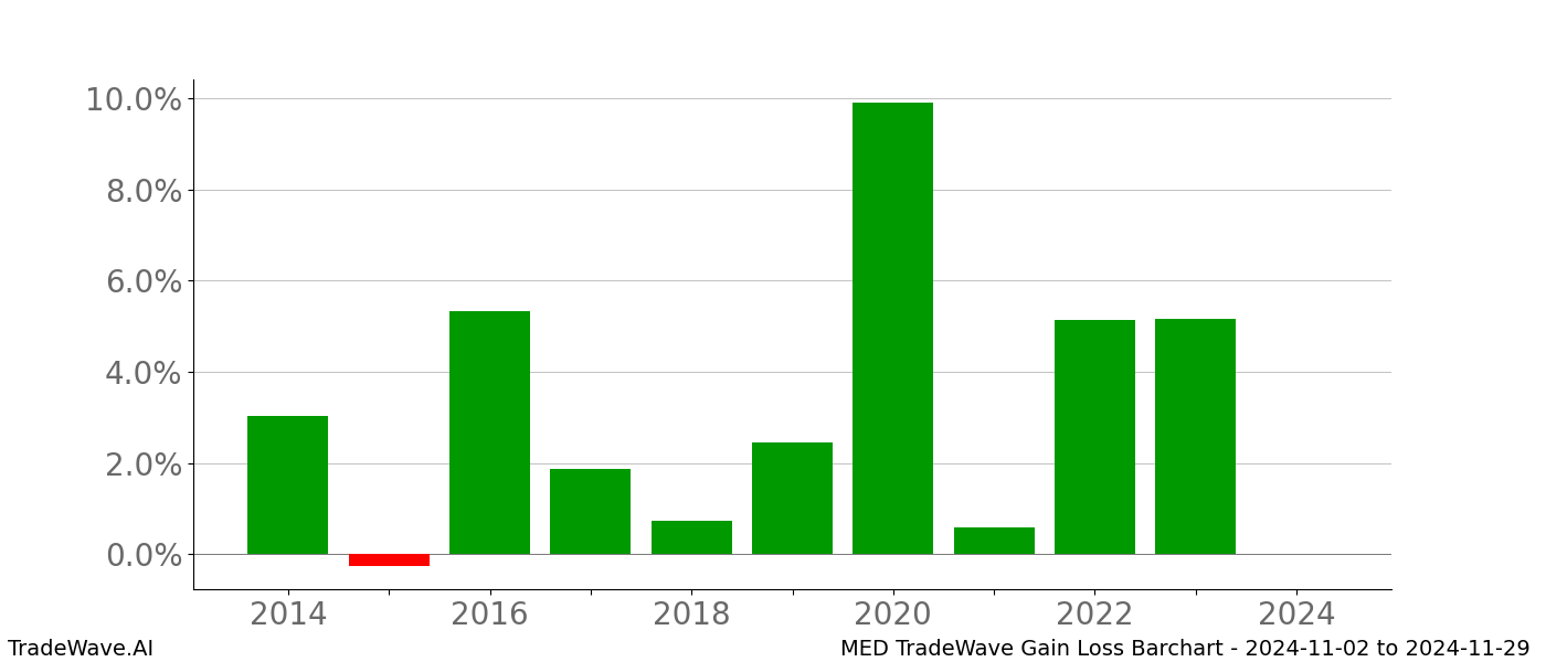 Gain/Loss barchart MED for date range: 2024-11-02 to 2024-11-29 - this chart shows the gain/loss of the TradeWave opportunity for MED buying on 2024-11-02 and selling it on 2024-11-29 - this barchart is showing 10 years of history