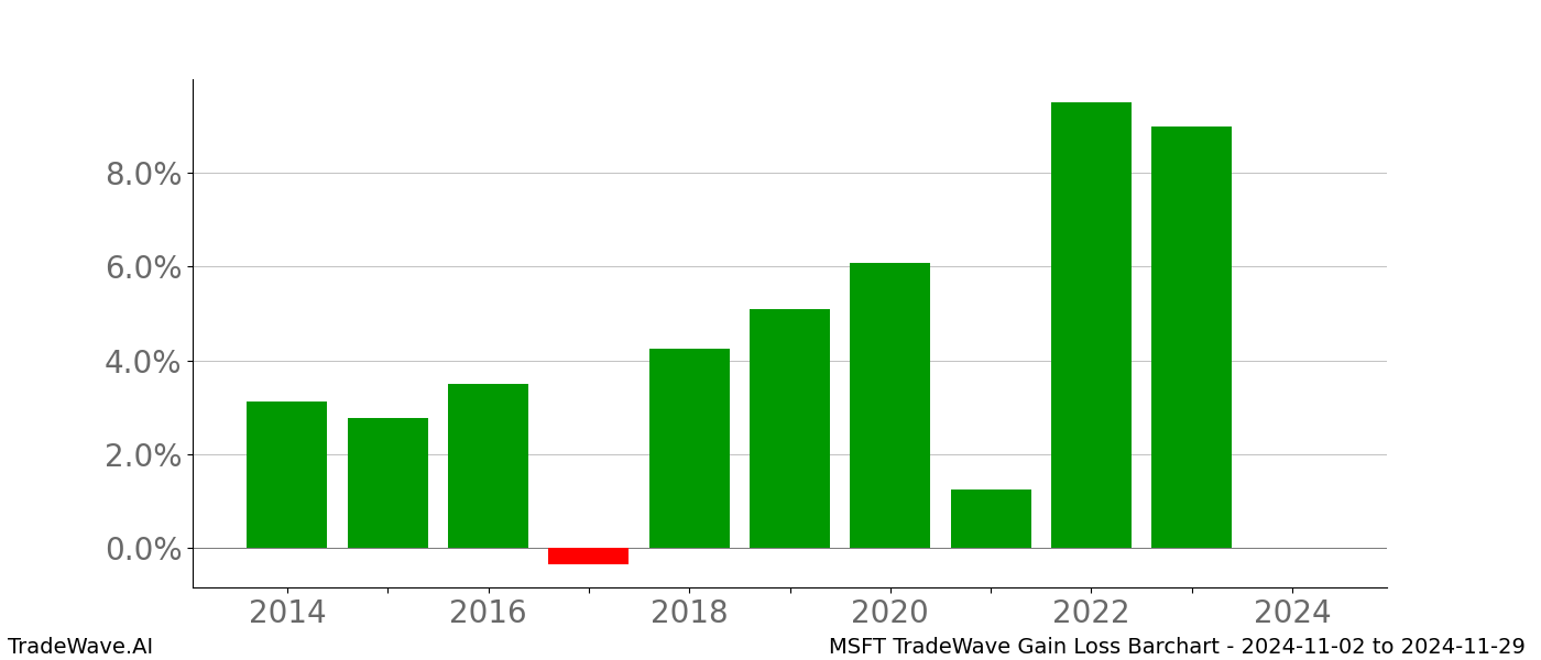 Gain/Loss barchart MSFT for date range: 2024-11-02 to 2024-11-29 - this chart shows the gain/loss of the TradeWave opportunity for MSFT buying on 2024-11-02 and selling it on 2024-11-29 - this barchart is showing 10 years of history