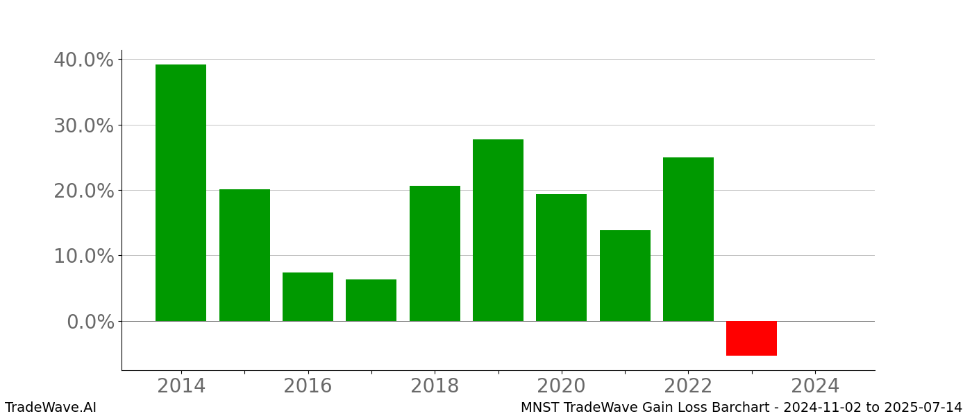 Gain/Loss barchart MNST for date range: 2024-11-02 to 2025-07-14 - this chart shows the gain/loss of the TradeWave opportunity for MNST buying on 2024-11-02 and selling it on 2025-07-14 - this barchart is showing 10 years of history