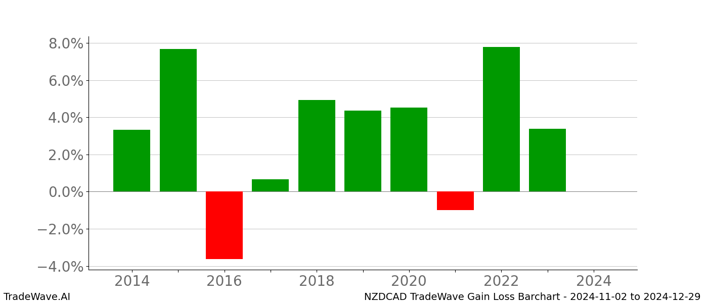 Gain/Loss barchart NZDCAD for date range: 2024-11-02 to 2024-12-29 - this chart shows the gain/loss of the TradeWave opportunity for NZDCAD buying on 2024-11-02 and selling it on 2024-12-29 - this barchart is showing 10 years of history