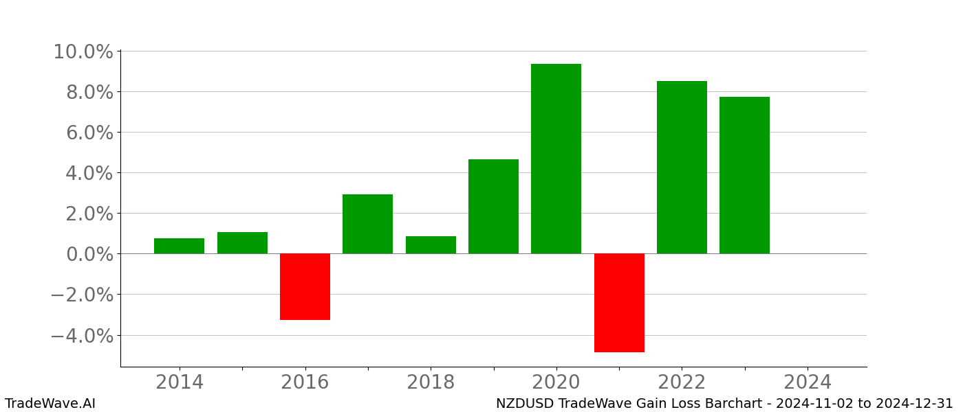 Gain/Loss barchart NZDUSD for date range: 2024-11-02 to 2024-12-31 - this chart shows the gain/loss of the TradeWave opportunity for NZDUSD buying on 2024-11-02 and selling it on 2024-12-31 - this barchart is showing 10 years of history