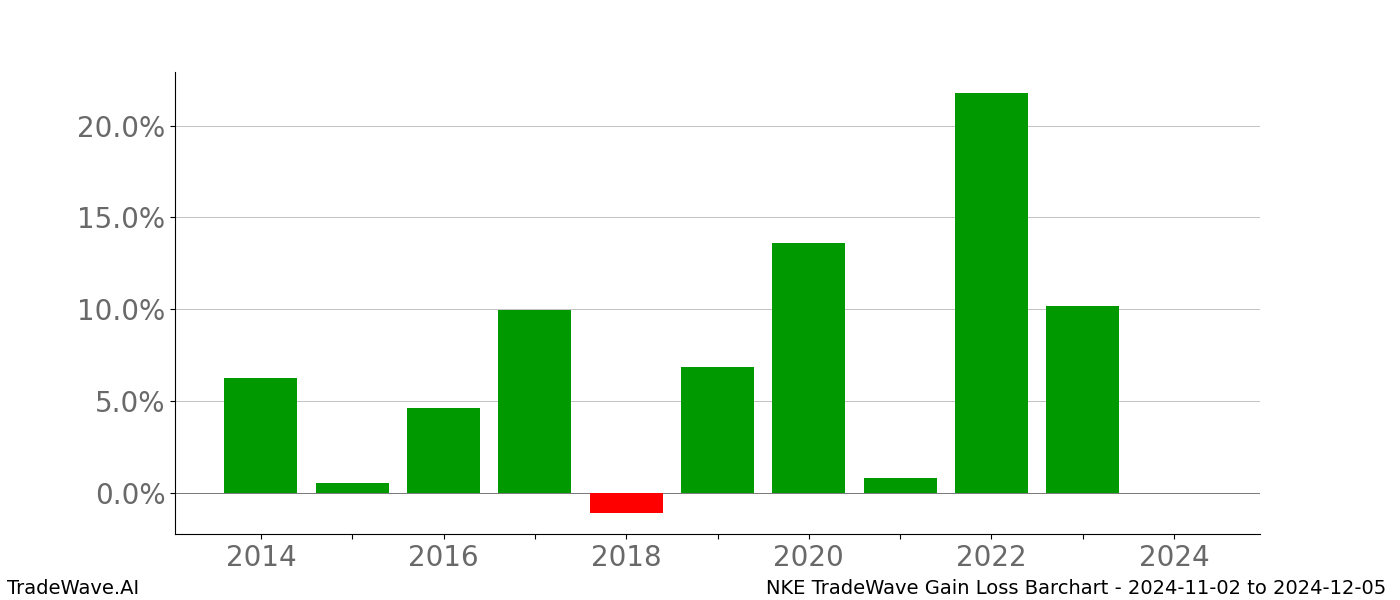 Gain/Loss barchart NKE for date range: 2024-11-02 to 2024-12-05 - this chart shows the gain/loss of the TradeWave opportunity for NKE buying on 2024-11-02 and selling it on 2024-12-05 - this barchart is showing 10 years of history