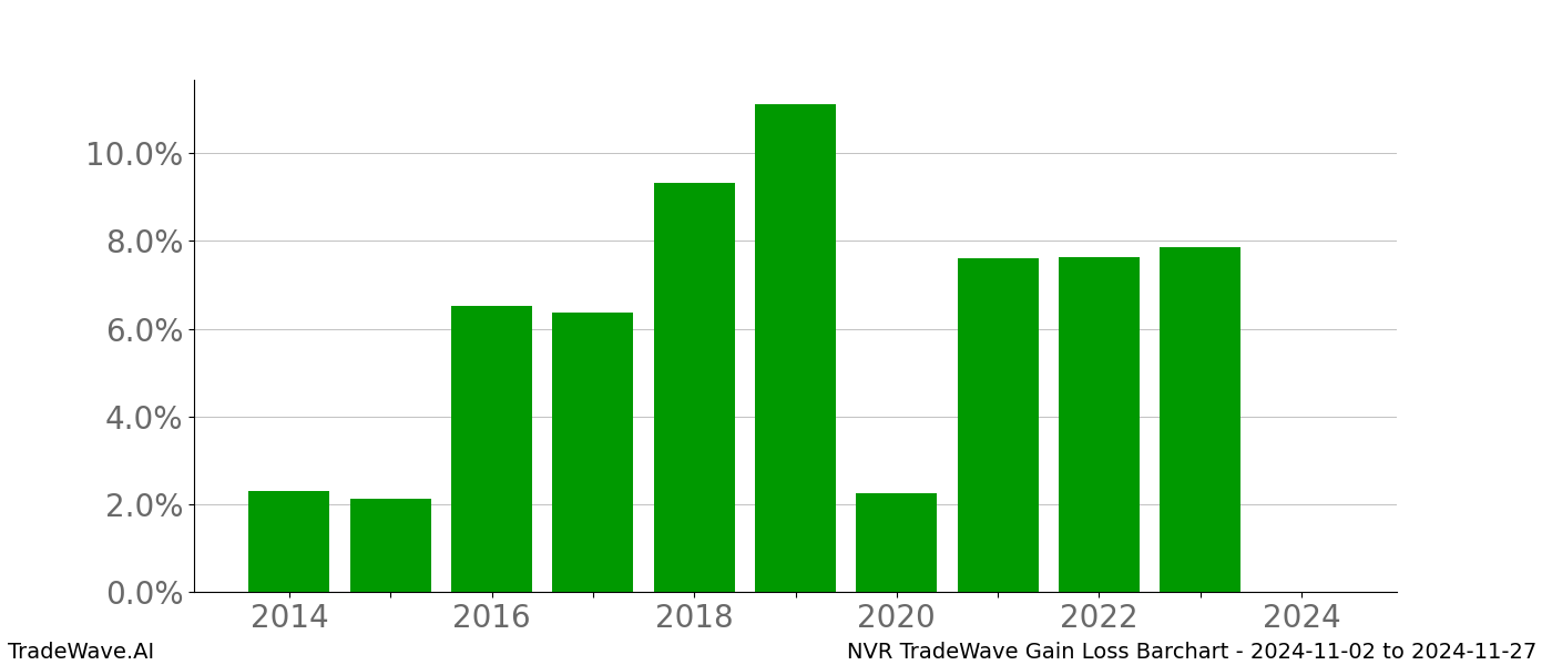 Gain/Loss barchart NVR for date range: 2024-11-02 to 2024-11-27 - this chart shows the gain/loss of the TradeWave opportunity for NVR buying on 2024-11-02 and selling it on 2024-11-27 - this barchart is showing 10 years of history