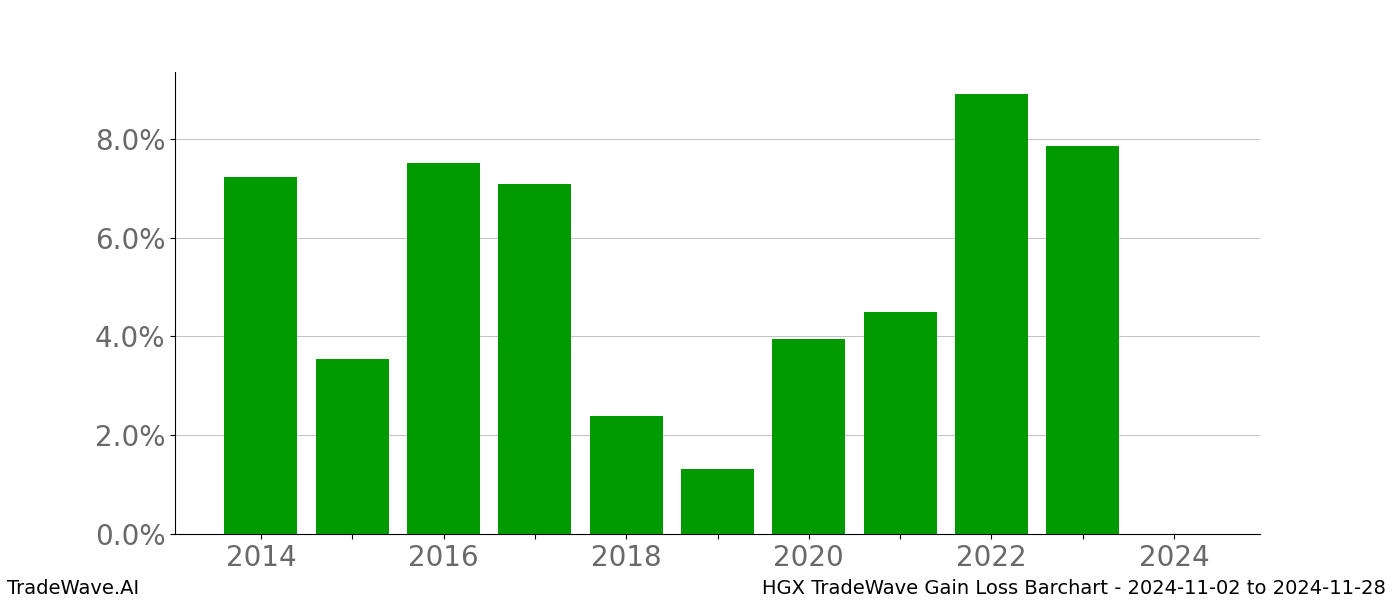 Gain/Loss barchart HGX for date range: 2024-11-02 to 2024-11-28 - this chart shows the gain/loss of the TradeWave opportunity for HGX buying on 2024-11-02 and selling it on 2024-11-28 - this barchart is showing 10 years of history