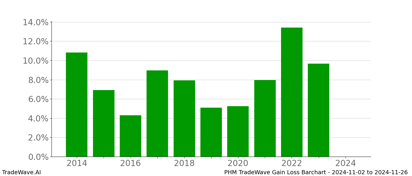 Gain/Loss barchart PHM for date range: 2024-11-02 to 2024-11-26 - this chart shows the gain/loss of the TradeWave opportunity for PHM buying on 2024-11-02 and selling it on 2024-11-26 - this barchart is showing 10 years of history