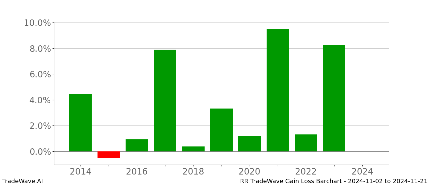 Gain/Loss barchart RR for date range: 2024-11-02 to 2024-11-21 - this chart shows the gain/loss of the TradeWave opportunity for RR buying on 2024-11-02 and selling it on 2024-11-21 - this barchart is showing 10 years of history