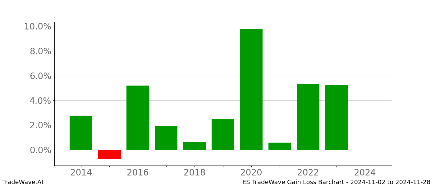 Gain/Loss barchart ES for date range: 2024-11-02 to 2024-11-28 - this chart shows the gain/loss of the TradeWave opportunity for ES buying on 2024-11-02 and selling it on 2024-11-28 - this barchart is showing 10 years of history