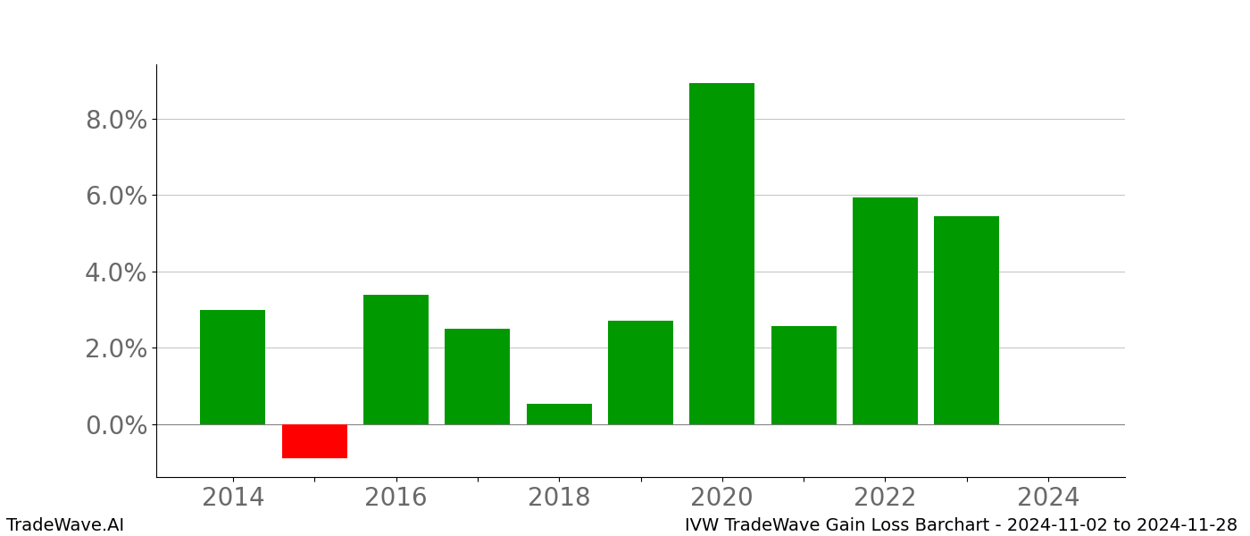 Gain/Loss barchart IVW for date range: 2024-11-02 to 2024-11-28 - this chart shows the gain/loss of the TradeWave opportunity for IVW buying on 2024-11-02 and selling it on 2024-11-28 - this barchart is showing 10 years of history