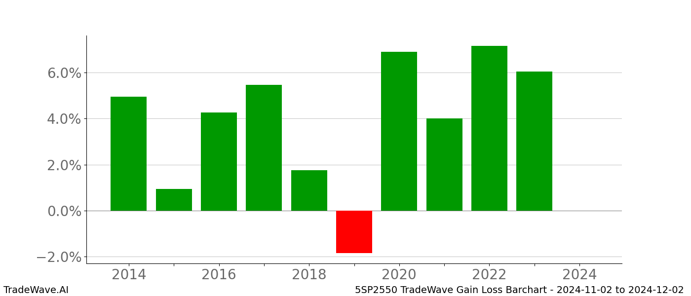 Gain/Loss barchart 5SP2550 for date range: 2024-11-02 to 2024-12-02 - this chart shows the gain/loss of the TradeWave opportunity for 5SP2550 buying on 2024-11-02 and selling it on 2024-12-02 - this barchart is showing 10 years of history