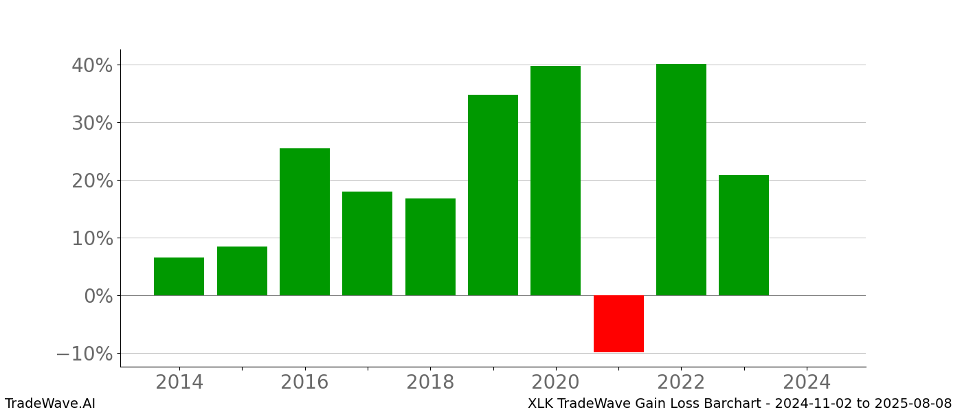 Gain/Loss barchart XLK for date range: 2024-11-02 to 2025-08-08 - this chart shows the gain/loss of the TradeWave opportunity for XLK buying on 2024-11-02 and selling it on 2025-08-08 - this barchart is showing 10 years of history